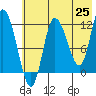 Mining Camp tide chart for Sunday, May 25, 2025