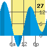 Mining Camp tide chart for Tuesday, May 27, 2025