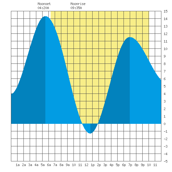 Mining Camp tide chart for Friday, May 2, 2025