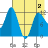 Mining Camp tide chart for Friday, May 2, 2025