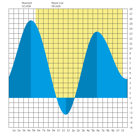 Mining Camp tide chart for Friday, May 30, 2025