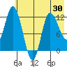 Mining Camp tide chart for Friday, May 30, 2025