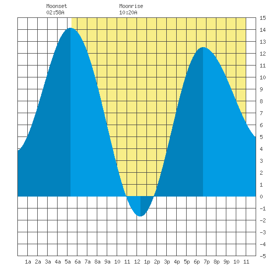 Mining Camp tide chart for Saturday, May 31, 2025