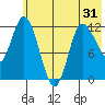 Mining Camp tide chart for Saturday, May 31, 2025