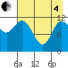 Mining Camp tide chart for Sunday, May 4, 2025