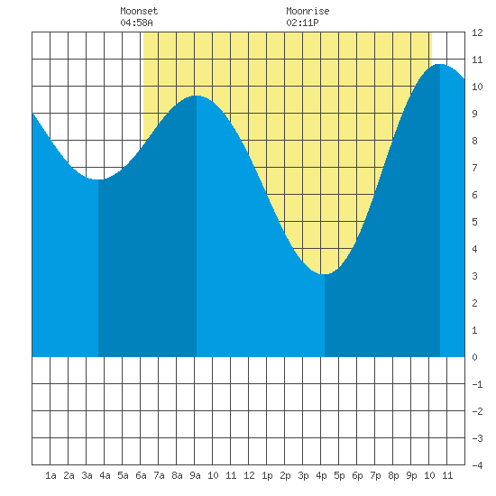 Mining Camp tide chart for Monday, May 5, 2025