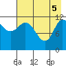 Mining Camp tide chart for Monday, May 5, 2025