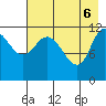 Mining Camp tide chart for Tuesday, May 6, 2025
