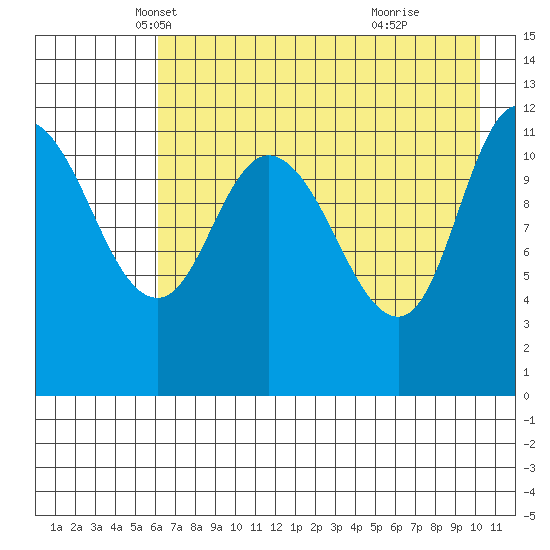 Mining Camp tide chart for Wednesday, May 7, 2025