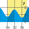 Mining Camp tide chart for Wednesday, May 7, 2025