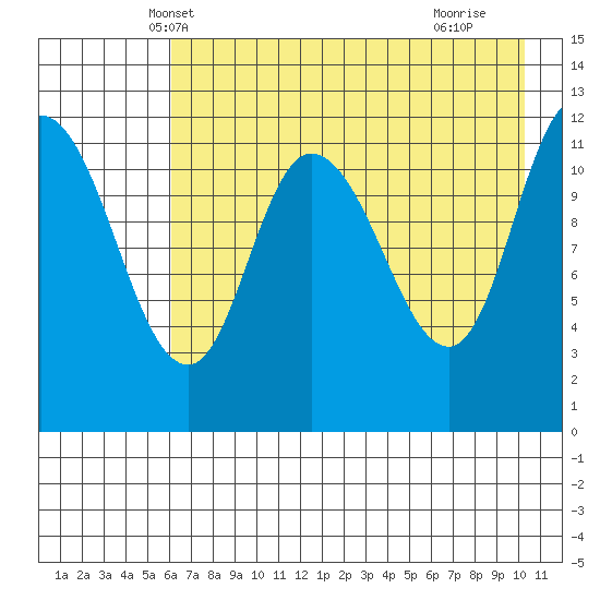 Mining Camp tide chart for Thursday, May 8, 2025