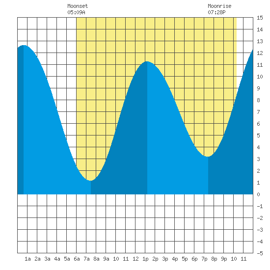 Mining Camp tide chart for Friday, May 9, 2025