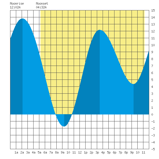 Mining Camp tide chart for Wednesday, June 11, 2025