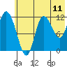 Mining Camp tide chart for Wednesday, June 11, 2025