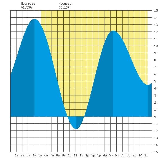 Mining Camp tide chart for Saturday, June 14, 2025