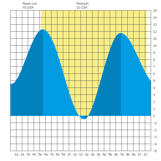 Mining Camp tide chart for Monday, June 16, 2025