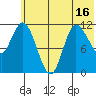 Mining Camp tide chart for Monday, June 16, 2025