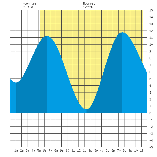 Mining Camp tide chart for Tuesday, June 17, 2025