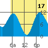 Mining Camp tide chart for Tuesday, June 17, 2025