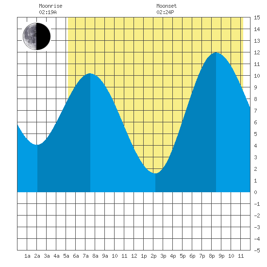 Mining Camp tide chart for Wednesday, June 18, 2025