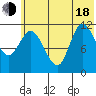 Mining Camp tide chart for Wednesday, June 18, 2025