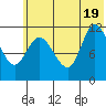 Mining Camp tide chart for Thursday, June 19, 2025