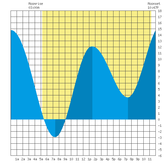 Mining Camp tide chart for Monday, June 23, 2025