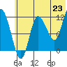 Mining Camp tide chart for Monday, June 23, 2025