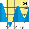 Mining Camp tide chart for Tuesday, June 24, 2025