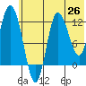 Mining Camp tide chart for Thursday, June 26, 2025