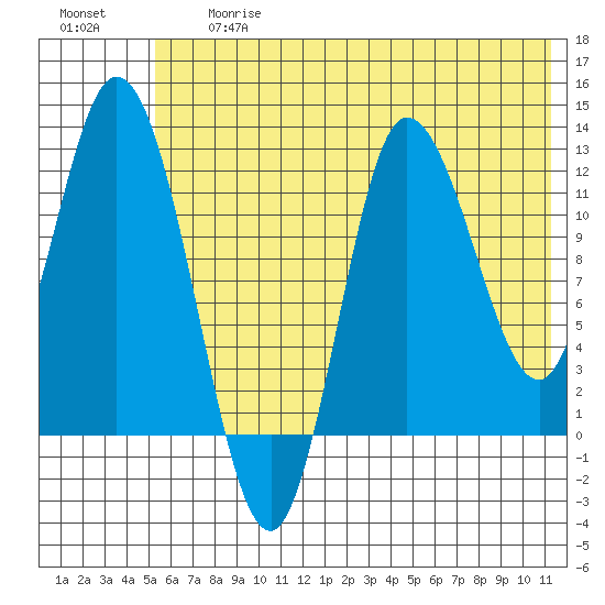 Mining Camp tide chart for Friday, June 27, 2025