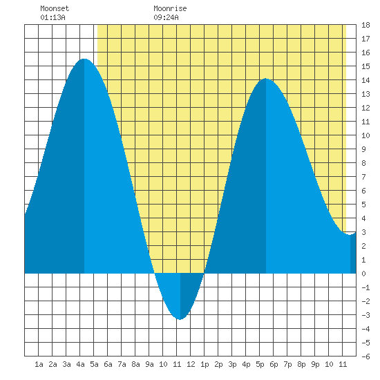 Mining Camp tide chart for Saturday, June 28, 2025