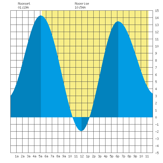 Mining Camp tide chart for Sunday, June 29, 2025