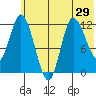 Mining Camp tide chart for Sunday, June 29, 2025