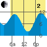 Mining Camp tide chart for Monday, June 2, 2025