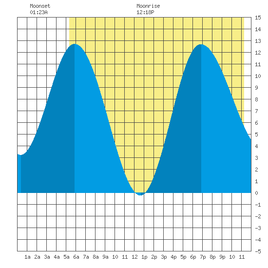 Mining Camp tide chart for Monday, June 30, 2025