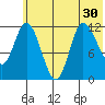 Mining Camp tide chart for Monday, June 30, 2025