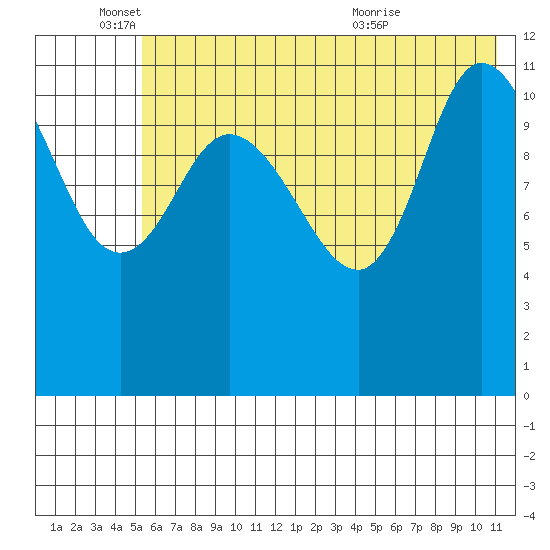 Mining Camp tide chart for Wednesday, June 4, 2025