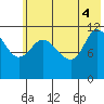 Mining Camp tide chart for Wednesday, June 4, 2025