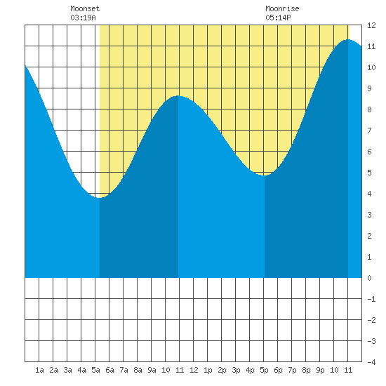 Mining Camp tide chart for Thursday, June 5, 2025