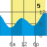 Mining Camp tide chart for Thursday, June 5, 2025