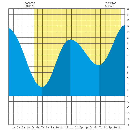 Mining Camp tide chart for Saturday, June 7, 2025