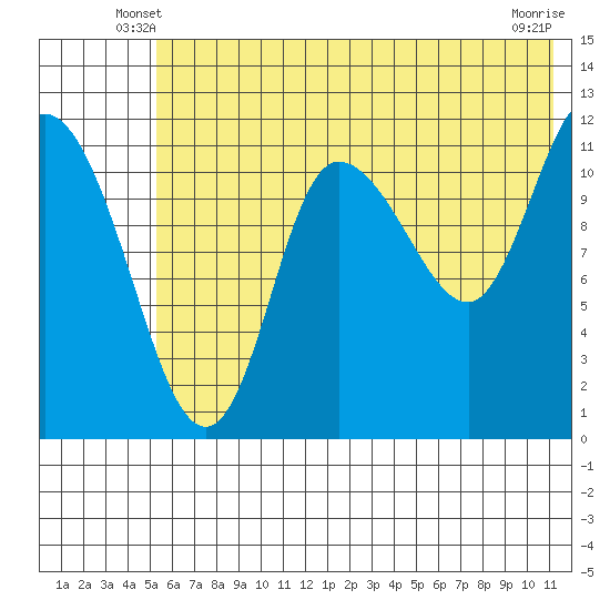 Mining Camp tide chart for Sunday, June 8, 2025