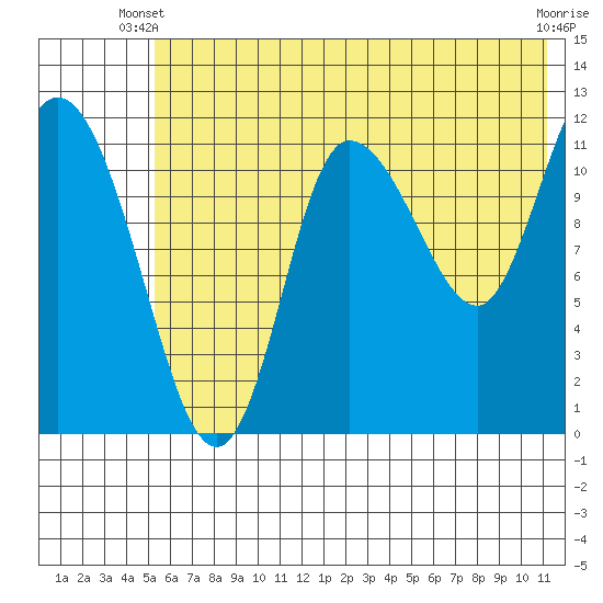 Mining Camp tide chart for Monday, June 9, 2025