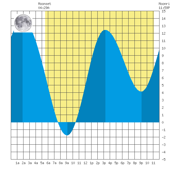 Mining Camp tide chart for Thursday, July 10, 2025
