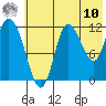 Mining Camp tide chart for Thursday, July 10, 2025