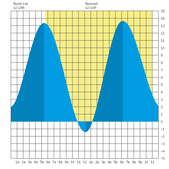 Mining Camp tide chart for Tuesday, July 15, 2025