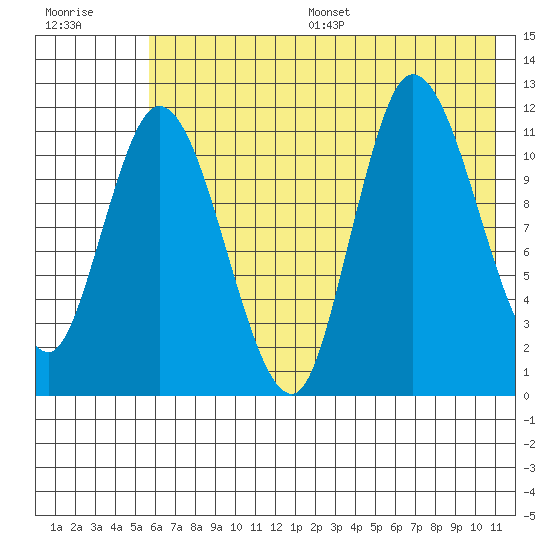 Mining Camp tide chart for Wednesday, July 16, 2025