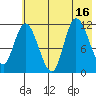 Mining Camp tide chart for Wednesday, July 16, 2025