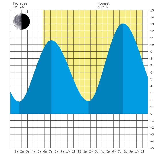 Mining Camp tide chart for Thursday, July 17, 2025